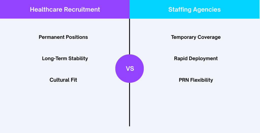 comparison of healthcare recruitment and staffing strategies