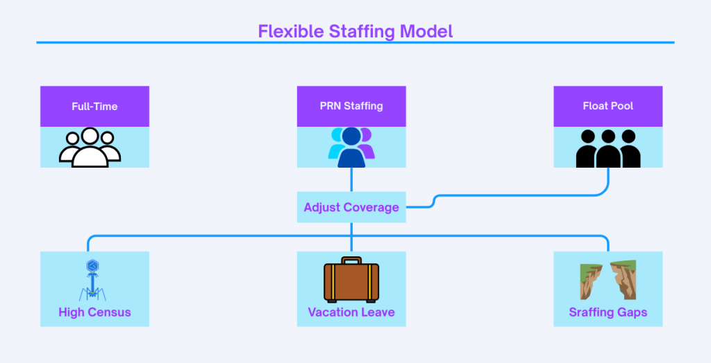 How a flexible staffing model supports nurse recruitment