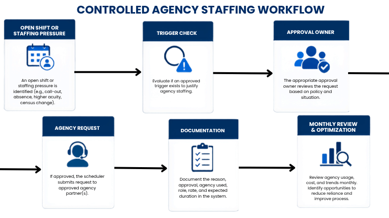 Agency staffing usage rules workflow showing triggers approval owners requests documentation and monthly review