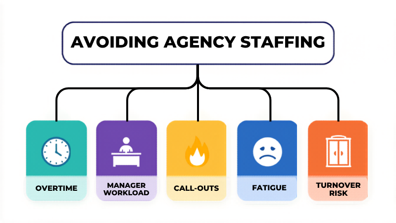 The cost of avoiding agency staffing is more overtime, higher manager workload, more call outs, fatigue, and turnover risk