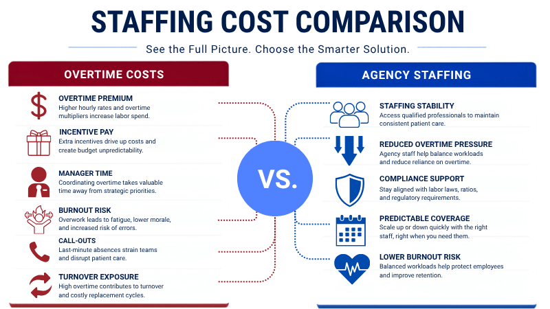 Infographic comparing hidden overtime costs with agency staffing costs in healthcare facilities