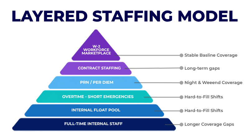 Layered long-term care staffing model showing full-time staff float pools overtime PRN staffing and W-2 workforce support