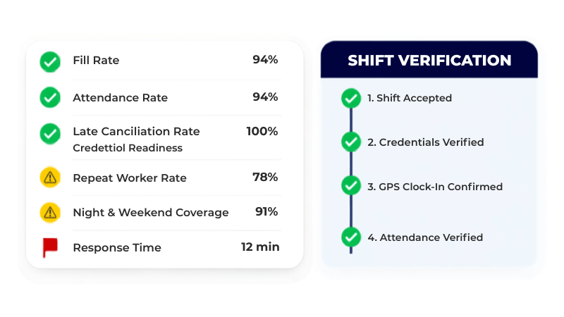 Nurse staffing reliability dashboard tracking fill rate attendance credentials cancellations and night weekend coverage
