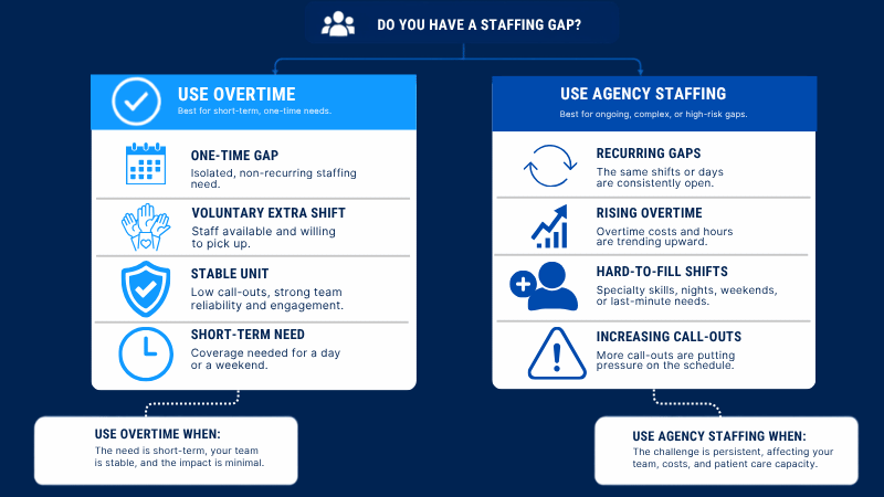 Healthcare staffing decision framework for choosing overtime or agency staffing support