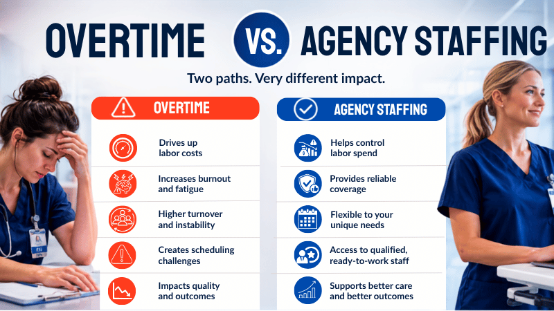 Healthcare staffing cost comparison showing nurse overtime versus agency staffing including burnout call-outs turnover and manager workload