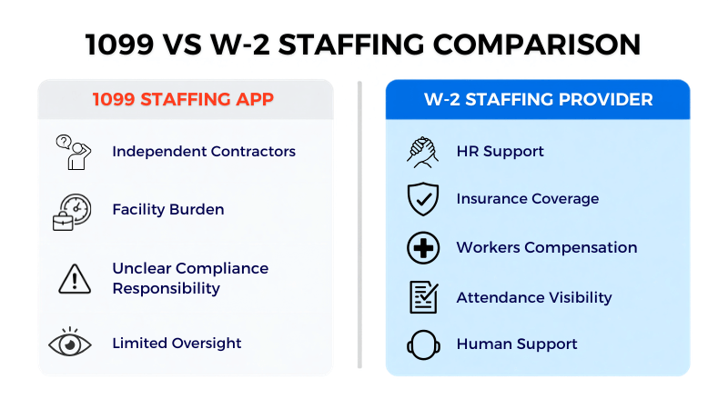 Comparison of W-2 long-term care staffing providers and 1099 staffing apps for compliance and administrative burden